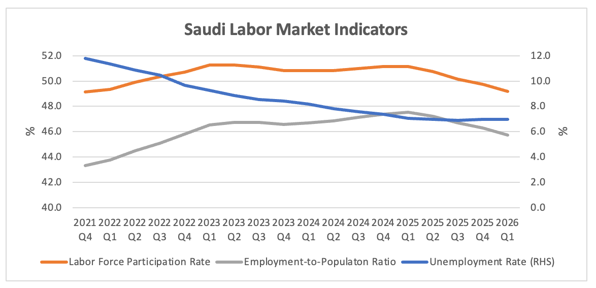 Have Saudi Labor Market Reforms Run Their Course? 1 adaa98e0 c42b 4eb4 8726 0e45843b6242 2