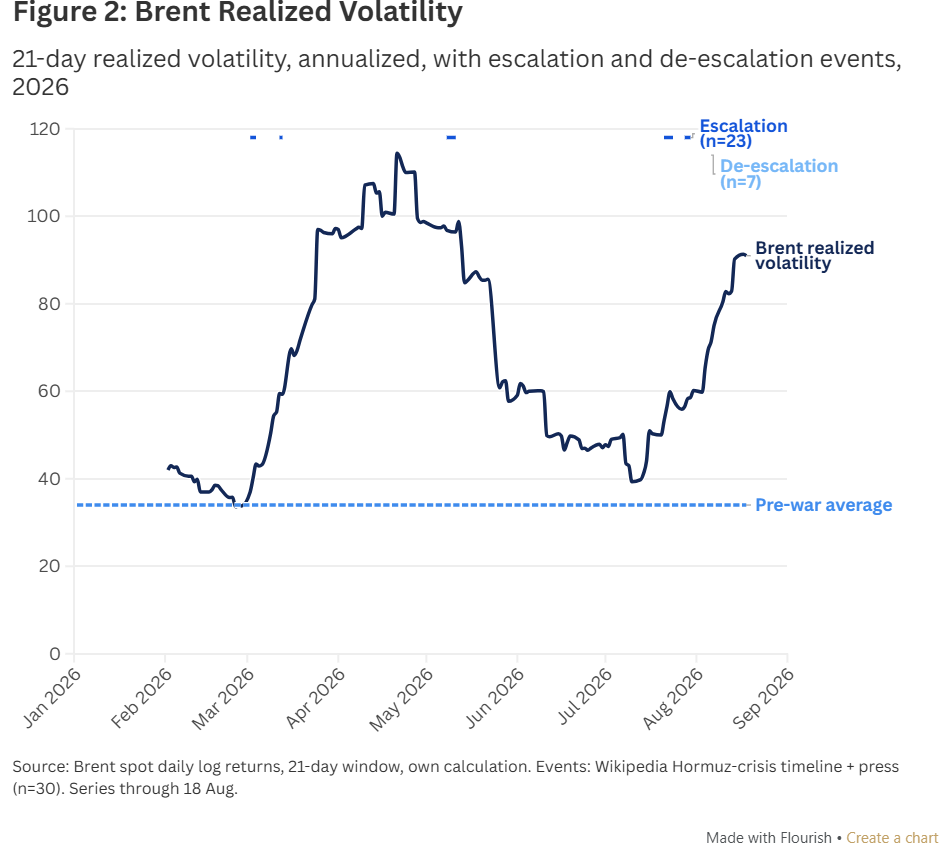 Wartime Oil Prices Defy High Forecasts Amid Conflict 3 10872e11 8dcc 4b81 9673 4998acddc31b 1