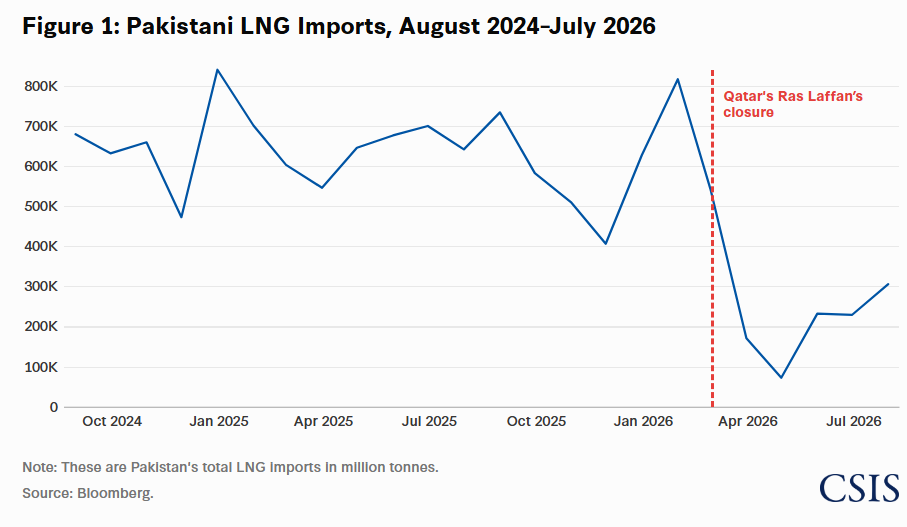 Pakistan LNG Crisis Deepens Amid Hormuz Strait Closure 1 27072595 7308 4d21 819f 754b81e9ba9f 2