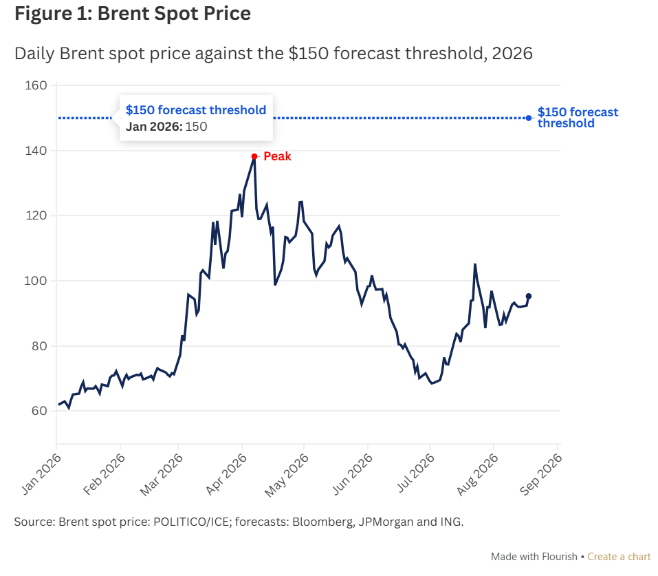 Wartime Oil Prices Defy High Forecasts Amid Conflict 2 3f30d3a6 c42f 4c4e aa66 67605c6fd3af 2