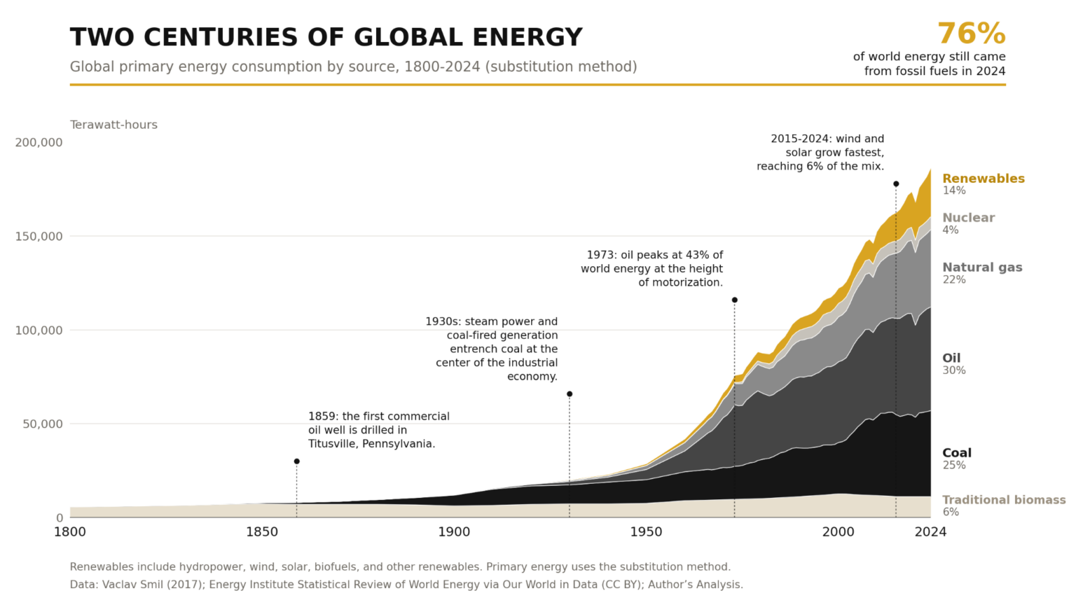 Energy transition shifts toward secure fuels worldwide 2 ff543867 f573 432d 9c99 65ef3d0878b4 2