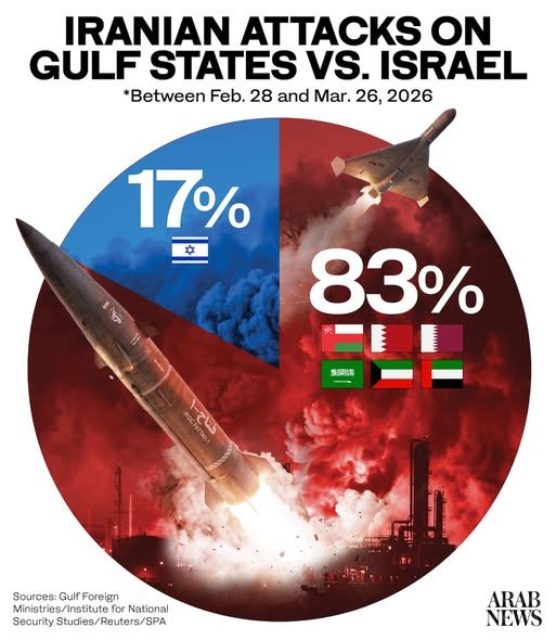 Gulf autonomy tested by the Iran war, not ended 2 9af0e29b 36be 4f69 9f87 d3faf8ede2fc 2