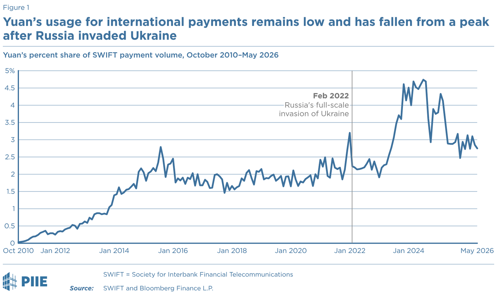 Yuan Internationalization Stalls as Dollar Dominates 1 62cdaac6 75bd 493f 891b ee777138acf0 1