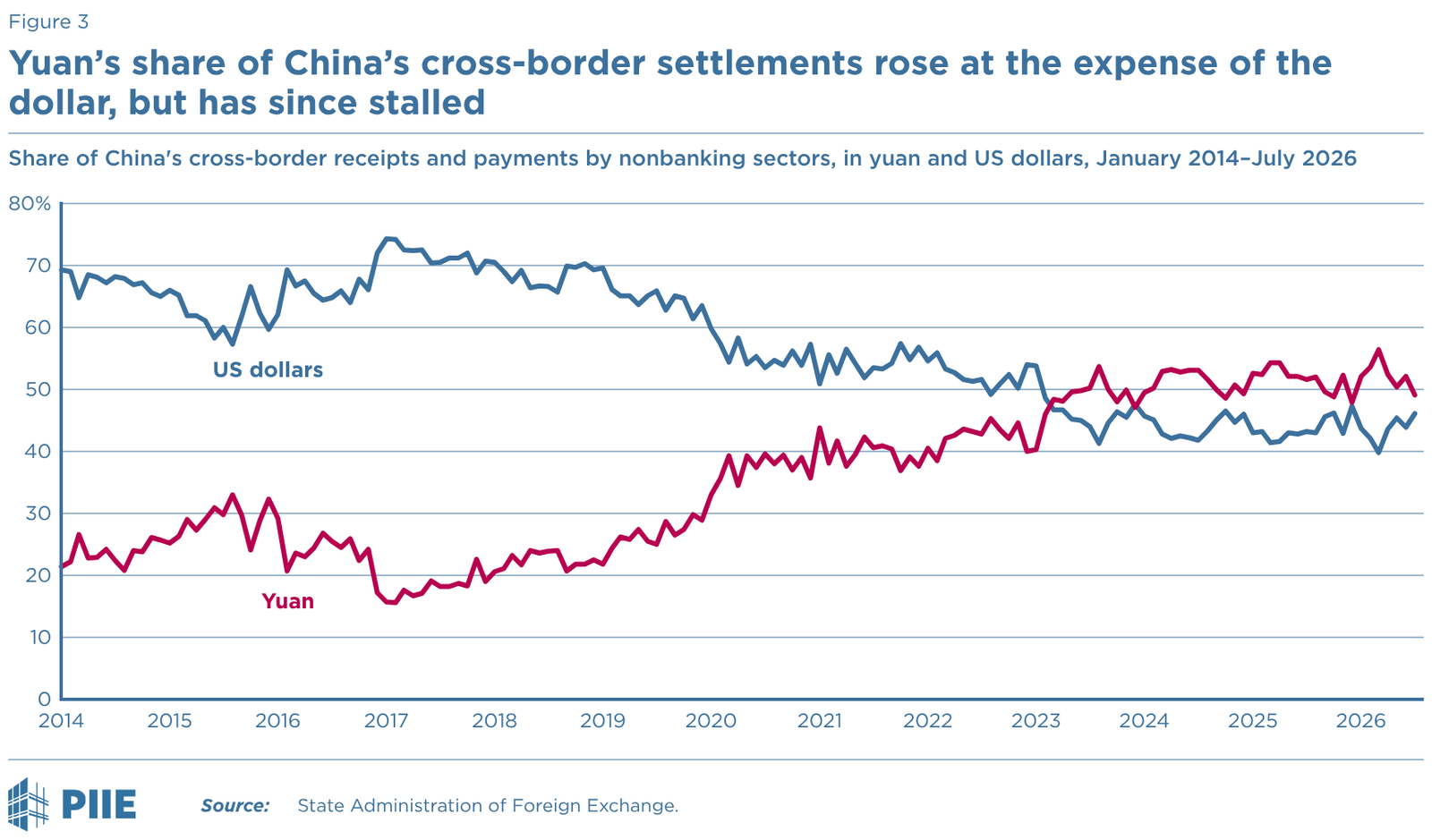 Yuan Internationalization Stalls as Dollar Dominates 3 62cdaac6 75bd 493f 891b ee777138acf0 3